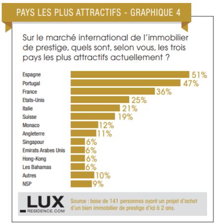 Pays les plus attractifs pour l'immobilier de prestige