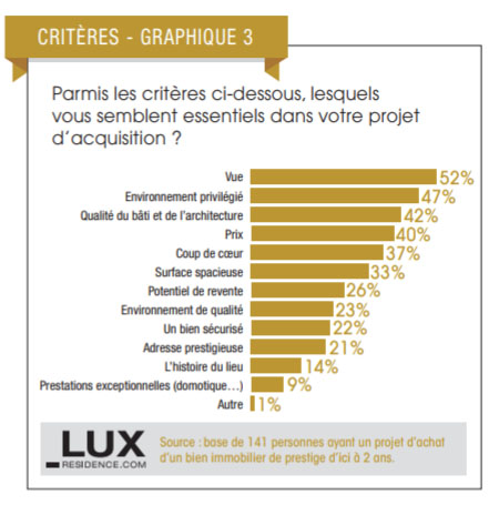 critères achat immobilier luxe