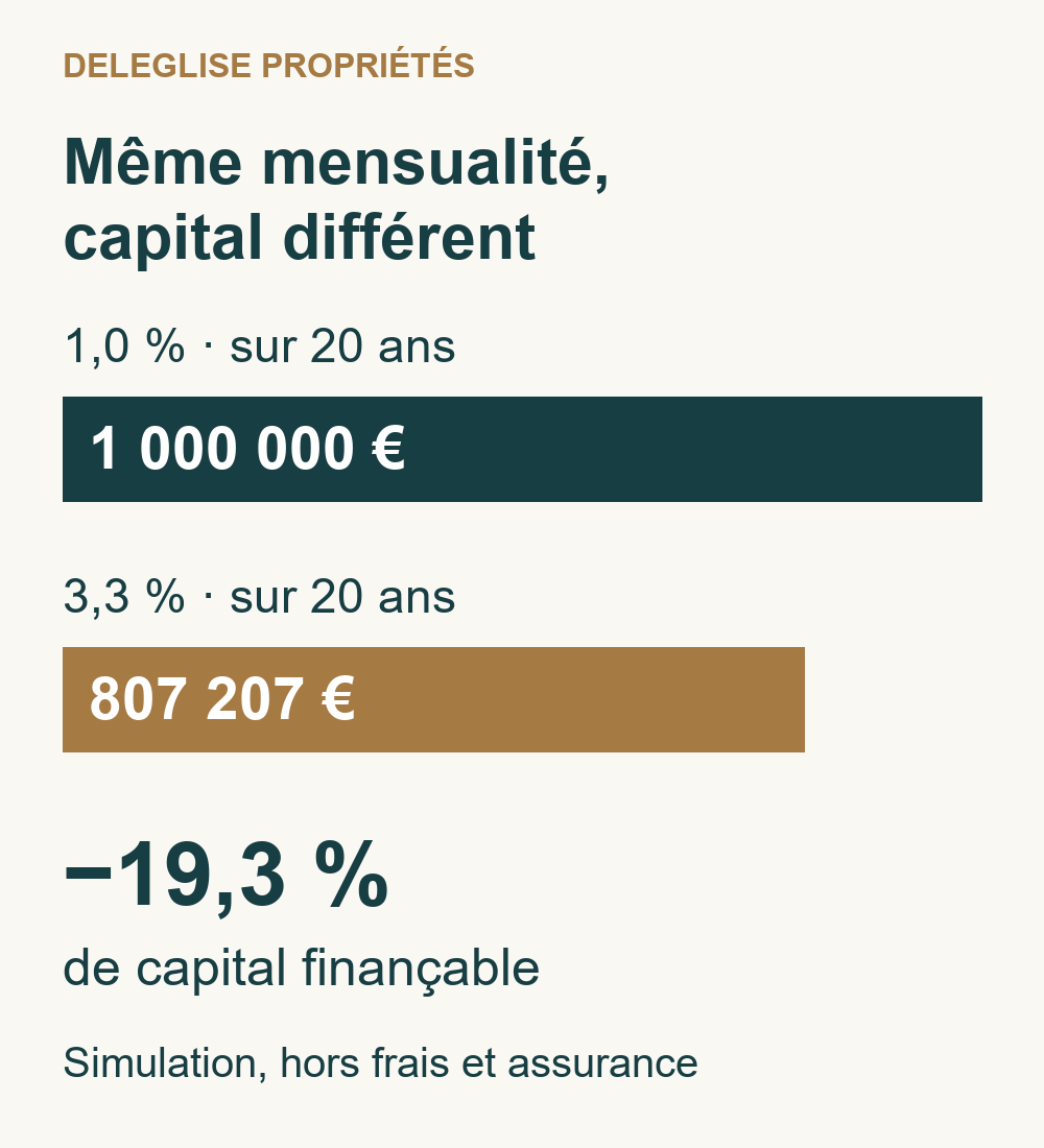 Simulation sur vingt ans : 1 000 000 € à 1 % et 807 207 € à 3,3 %, à mensualité constante
