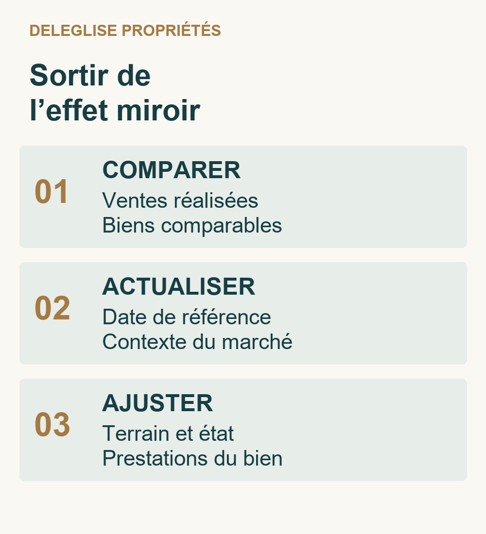 Méthode d’estimation : comparer les ventes, actualiser les références, ajuster les caractéristiques du bien